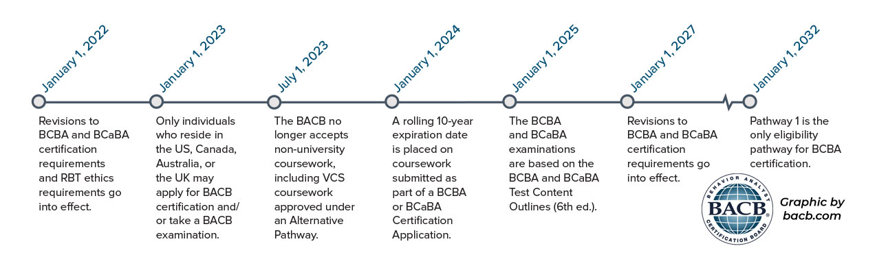 bacb 2023 requirement changes timeline